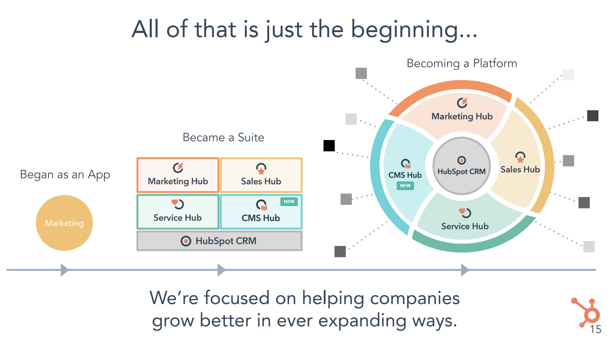 HUBSPOT marketing Hub. HUBSPOT cms. HUBSPOT service Hub. HUBSPOT CRM. Market platform